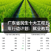 广东省民生十大工程五年行动计划：就业教育交通等领域如何提升？（图1）